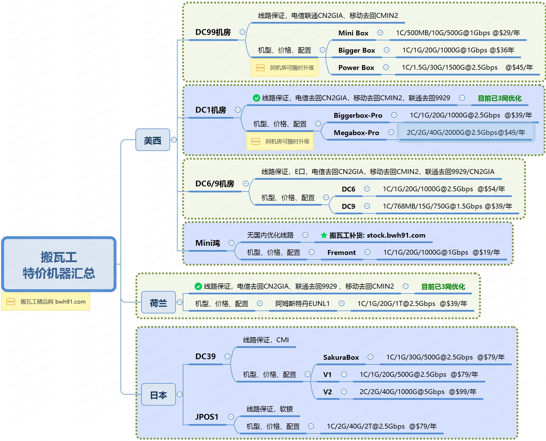 BandwagonHost product map