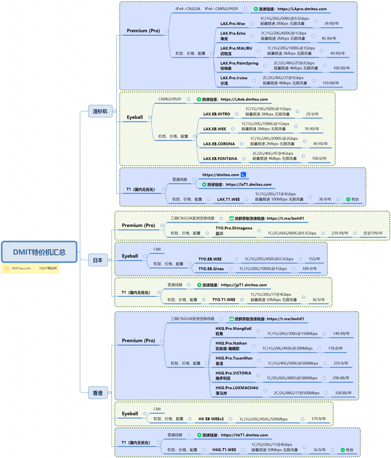 DMIT product map
